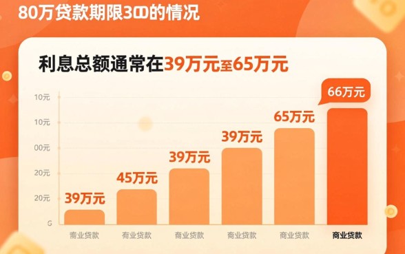 80万贷款30年利息多少